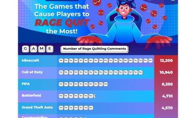 data-reveals-this-game-causes-players-to-rage-quit-the-most!