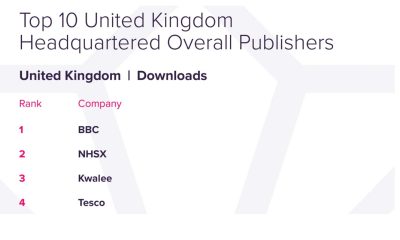 gaming->-groceries:-kwalee-beats-tesco,-deliveroo-and-more-in-uk-app-publisher-rankings