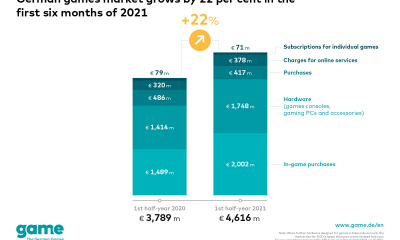 german-games-market-grows-by-22-per-cent-in-the-first-half-of-2021