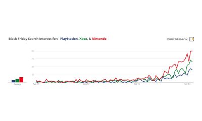 search-data-shows-gamers-have-given-up-hope-on-the-ps5