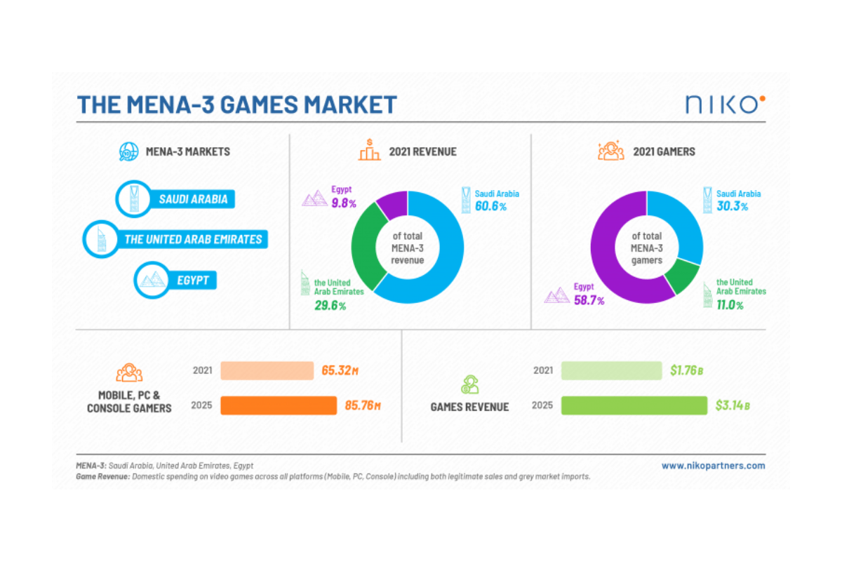 new-data-from-niko-partners:-saudi-arabia,-united-arab-emirates,-and-egypt-together-will-have-858-million-gamers-generating-$3.1-billion-in-games-revenue-by-2025
