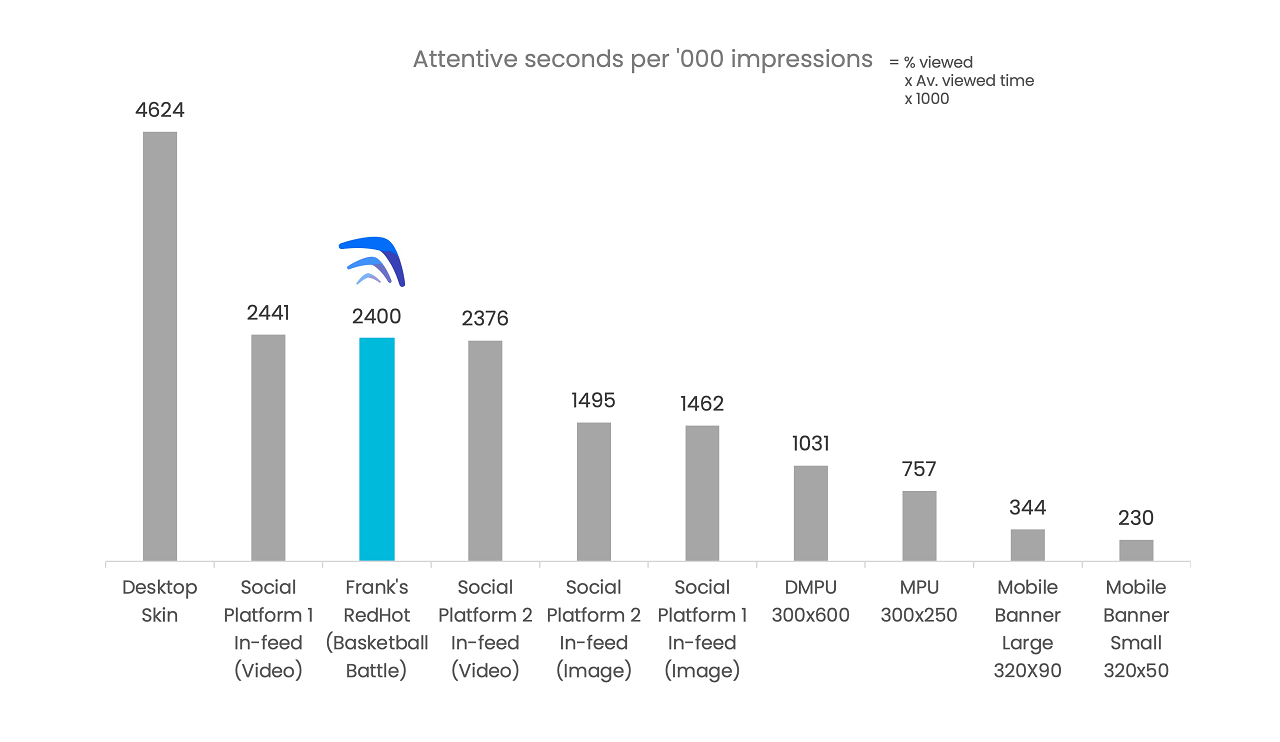 frameplay-announces-new-attention-metric-in-video-game-environments,-validated-in-partnership-with-dentsu’s-attention-economy-team-by-first-to-market-studies