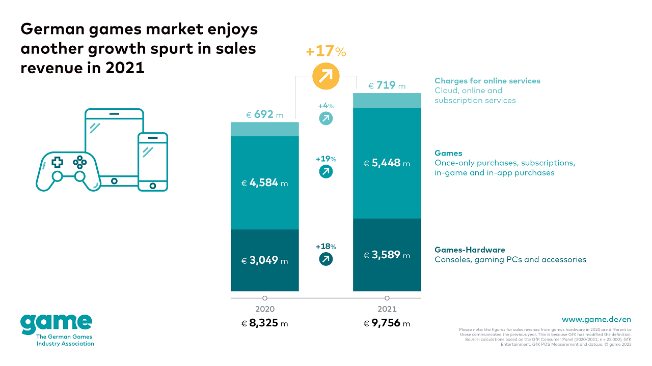 german-games-market-grows-by-17-per-cent-in-2021