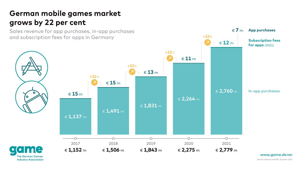 german-mobile-games-market-grows-by-22-per-cent