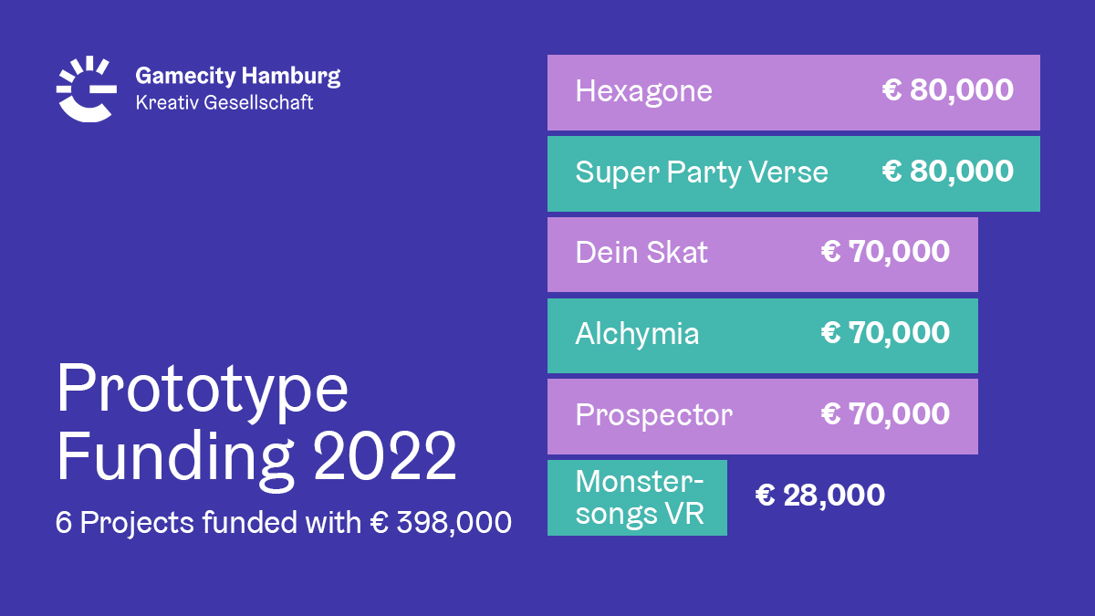 gamecity-hamburg-funds-six-prototypes-of-digital-games-with-398,000-euros