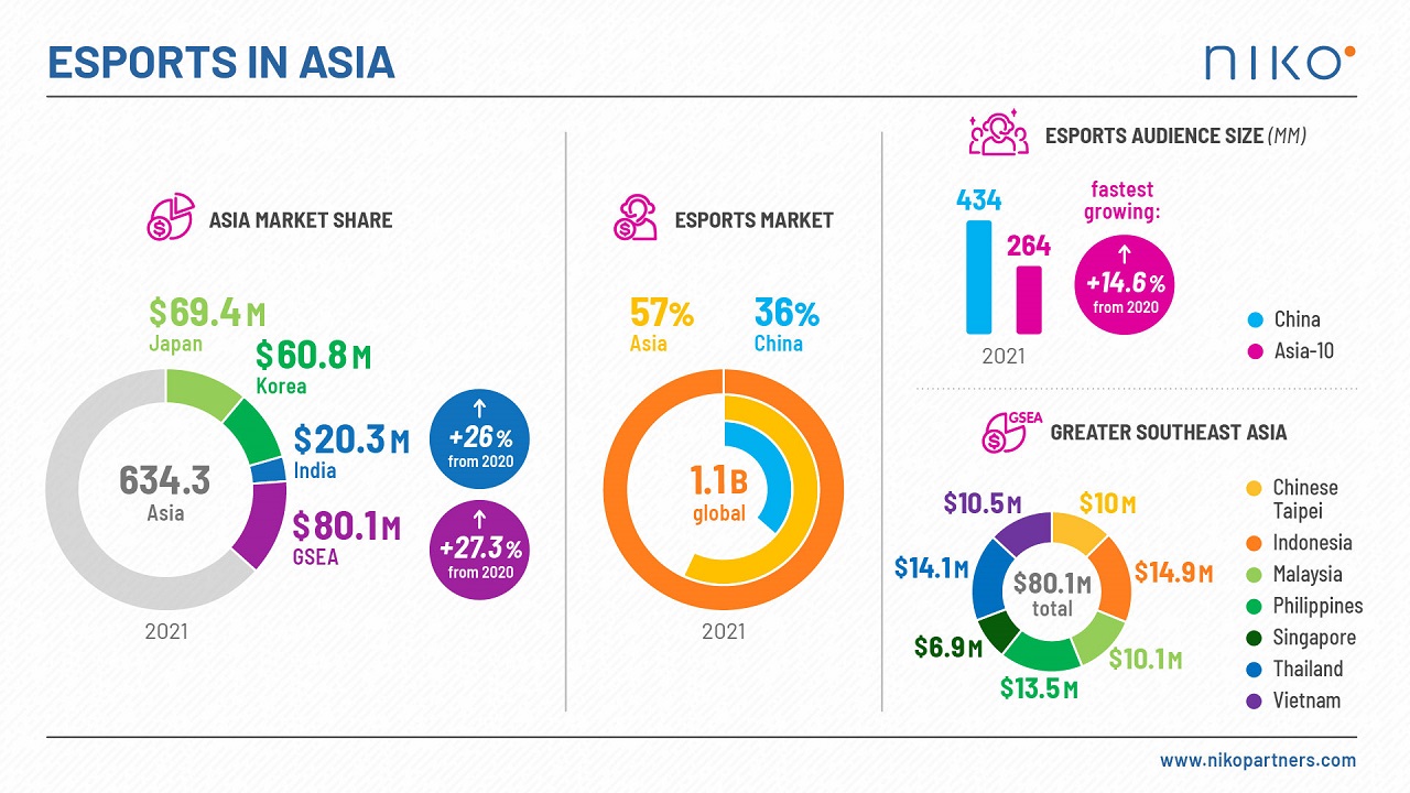new-research-from-niko-partners:-asia-share-of-the-global-esports-market-continues-to-grow