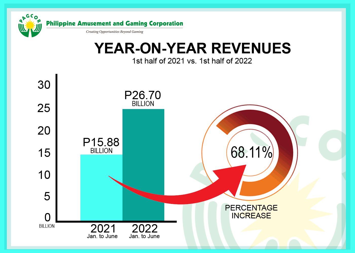 pagcor-posts-6811%-revenue-increase-in-first-half-of-2022;-contributions-to-nation-building-up-by-62.69%