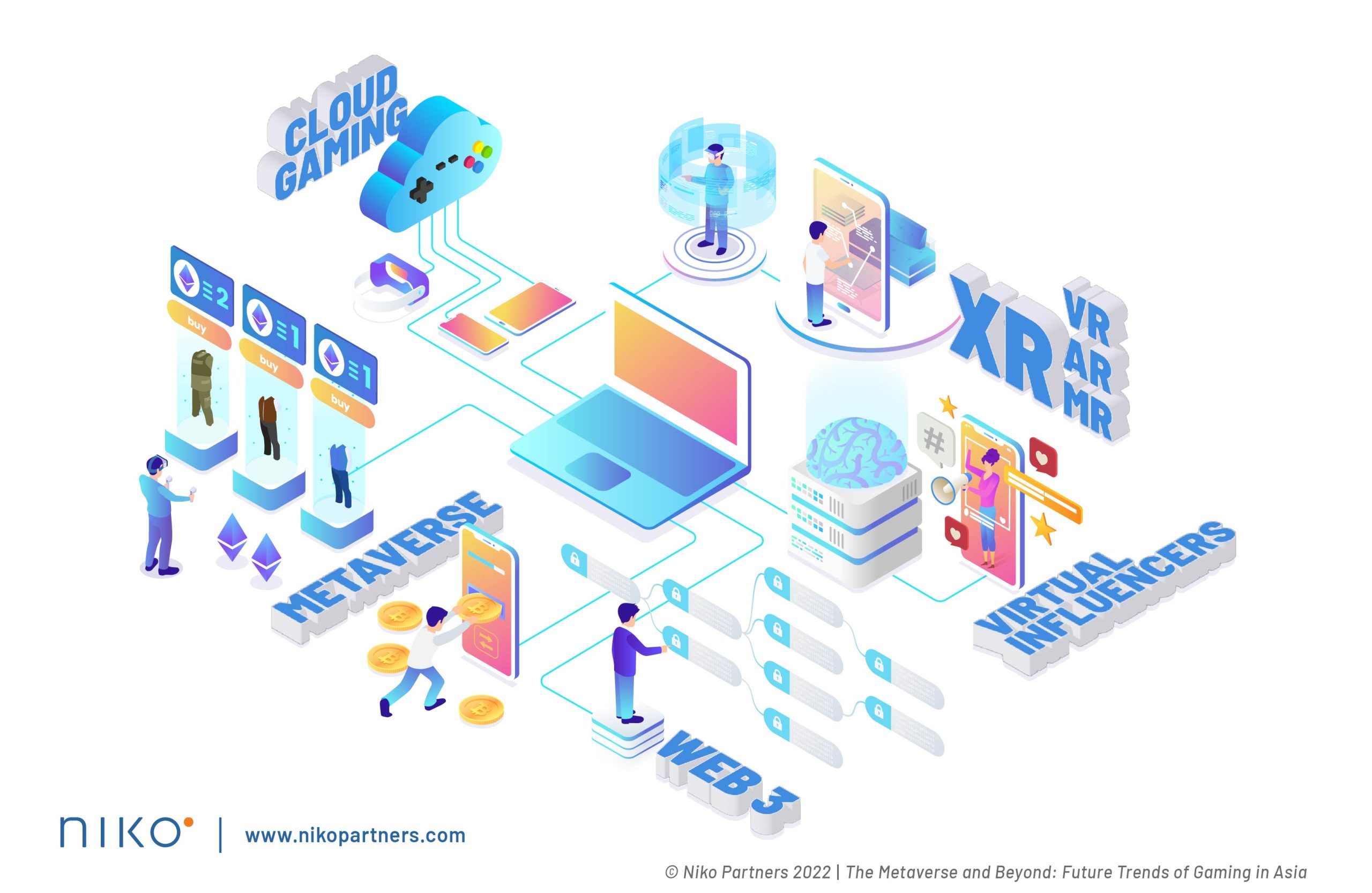 top-five-trends-impacting-the-future-of-gaming-in-asia-are-the-metaverse,-web-3,-cloud-gaming,-extended-reality,-and-virtual-influencers