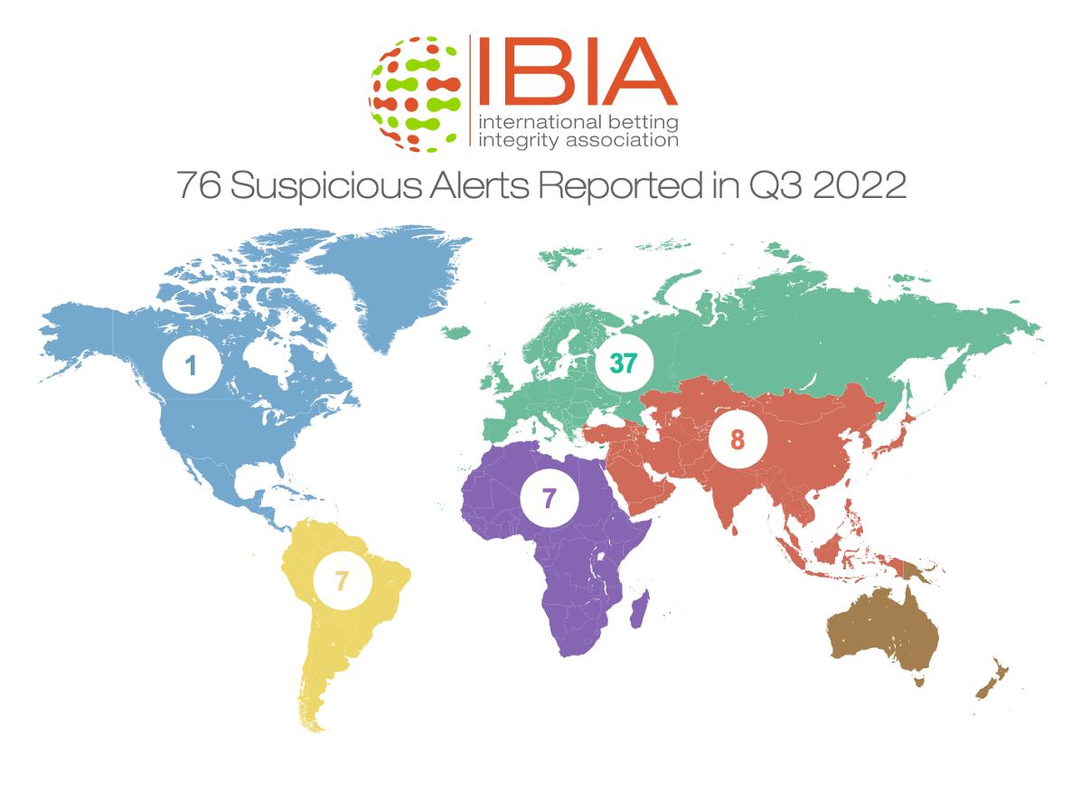 76-suspicious-betting-alerts-reported-by-ibia-in-q3-2022