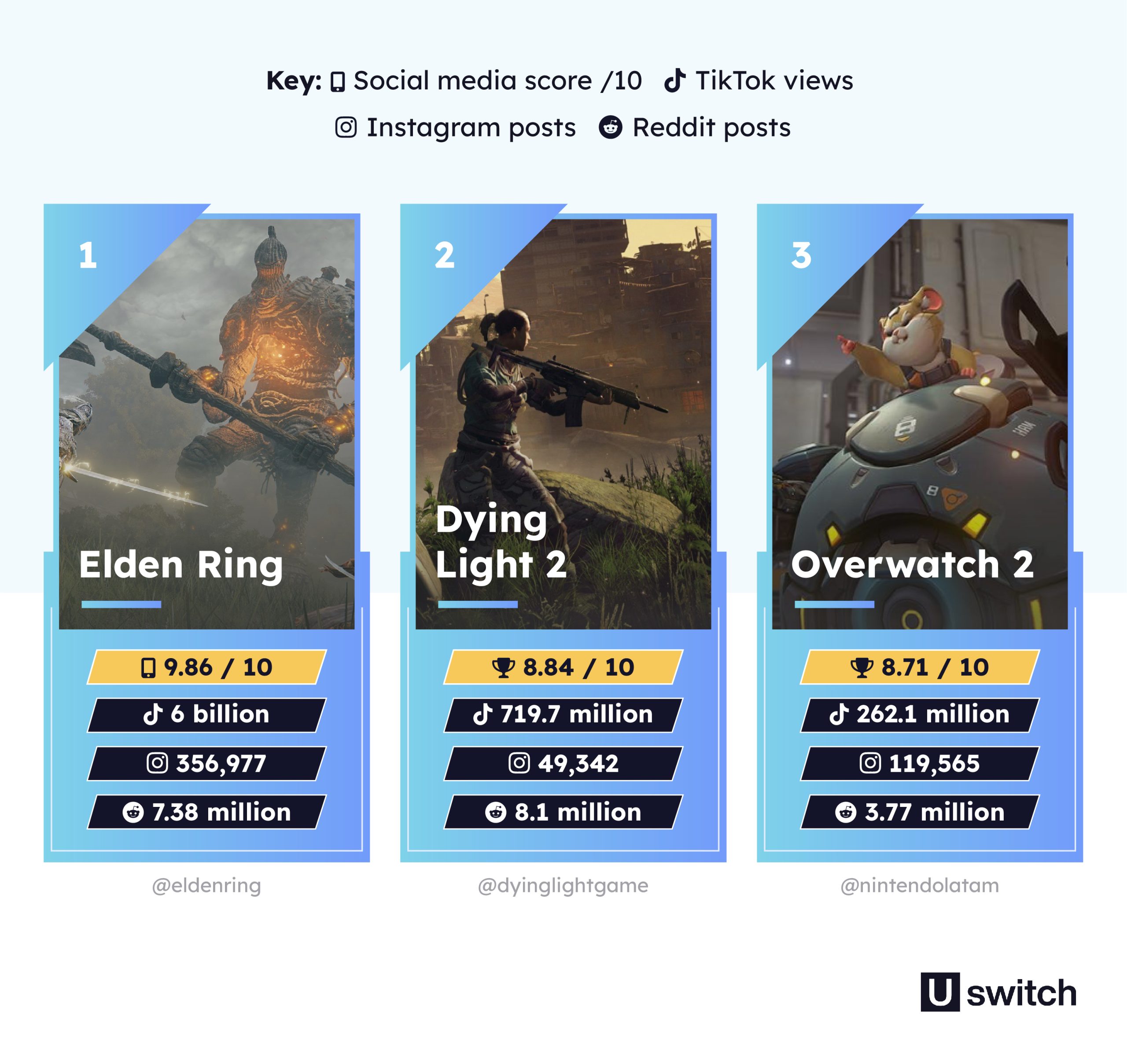 new-research-has-revealed-the-most-popular-video-games-on-social-media-in-2022-–-from-elden-ring-to-god-of-war-ragnarok.