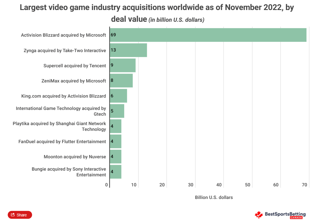 microsoft’s-acquisition-of-activision-blizzard-biggest-video-game-purchase-in-history-($69bn)