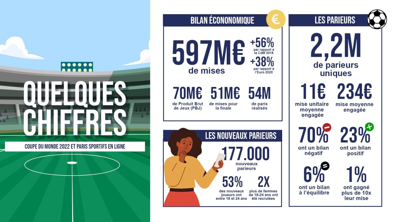 2022-football-world-cup-and-sports-betting:-the-anj-presents-the-results-of-the-competition