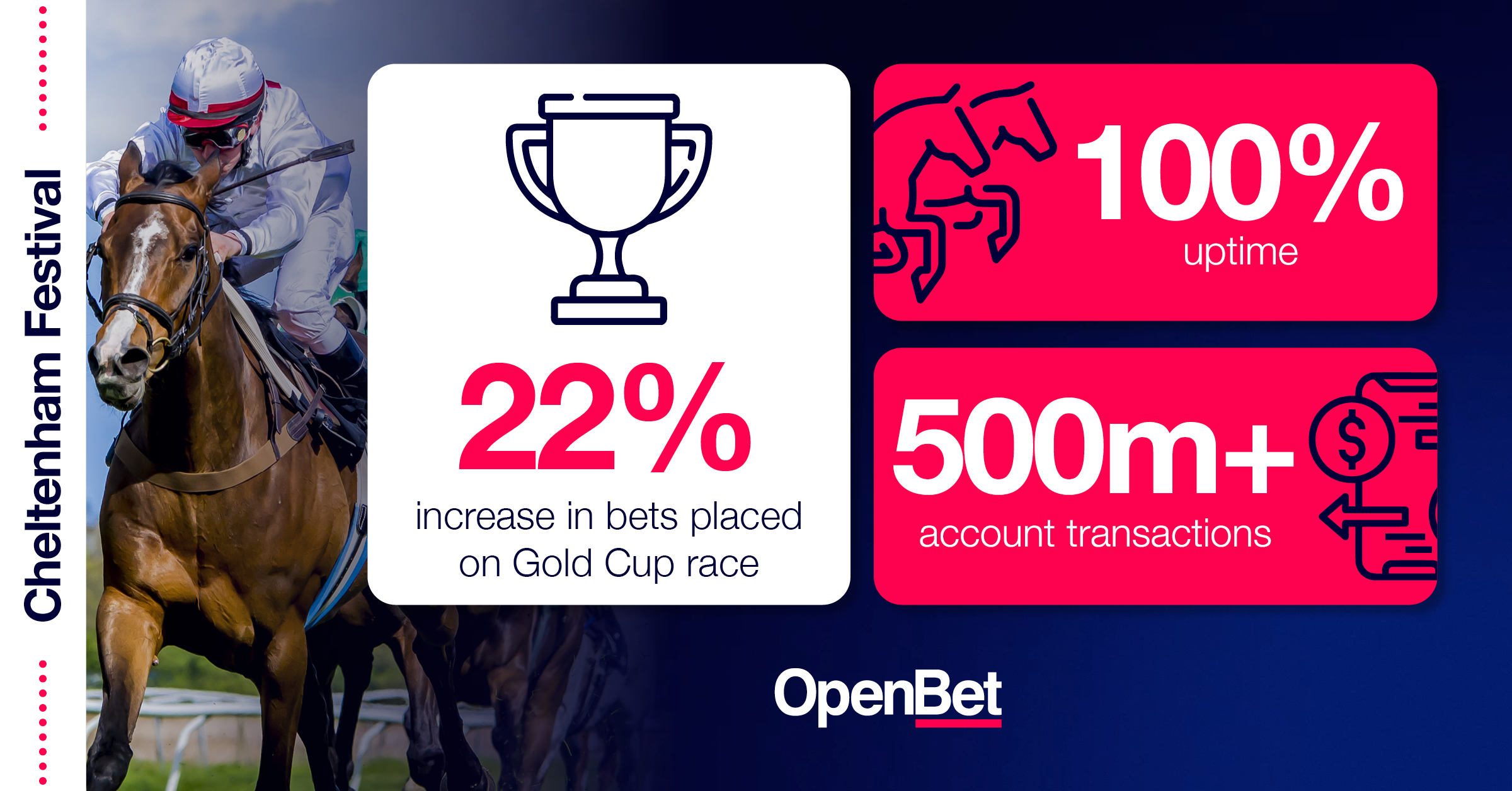 openbet-reports-22%-rise-in-betting-activity-on-cheltenham’s-gold-cup-race