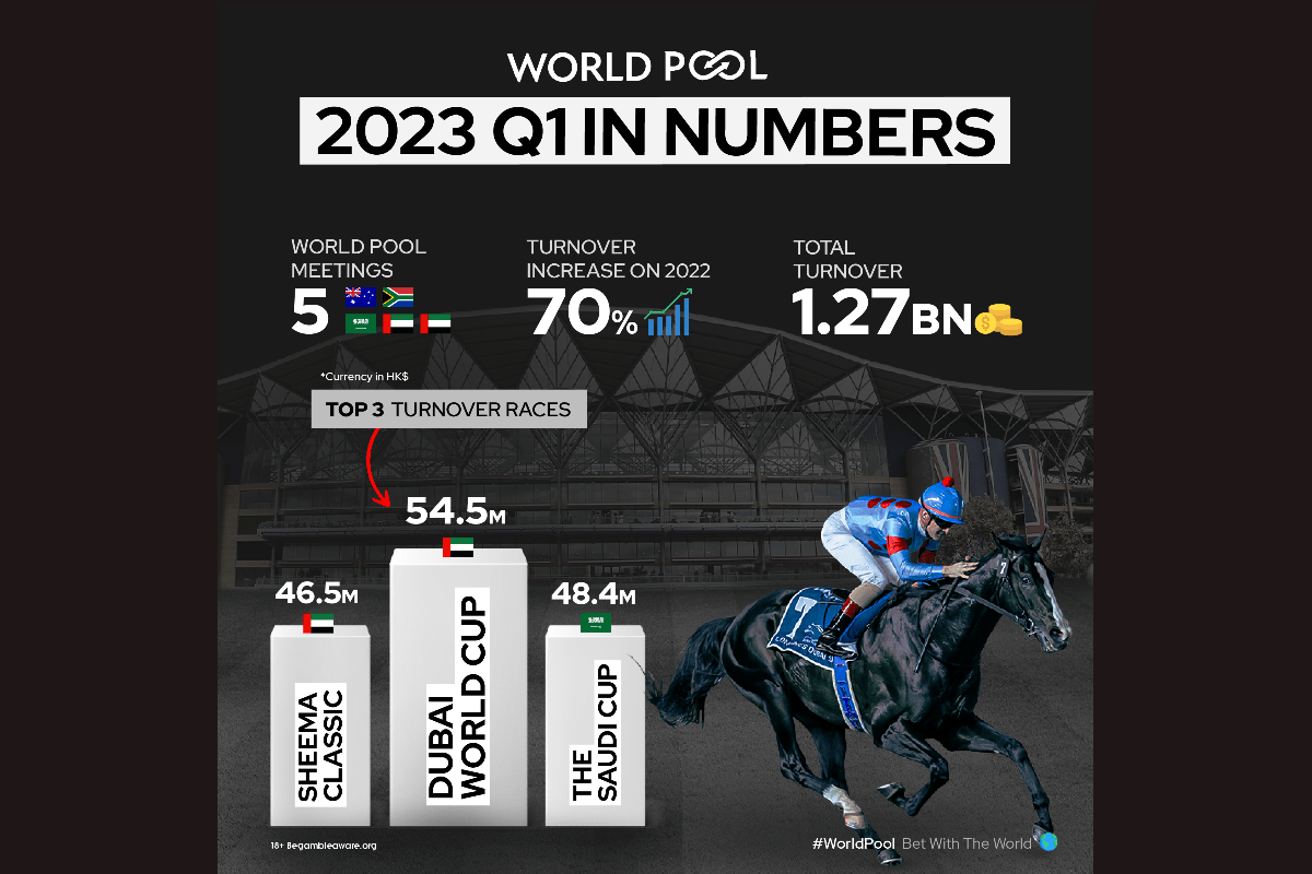world-pool-turnover-hits-hk$1.27-billion-for-q1