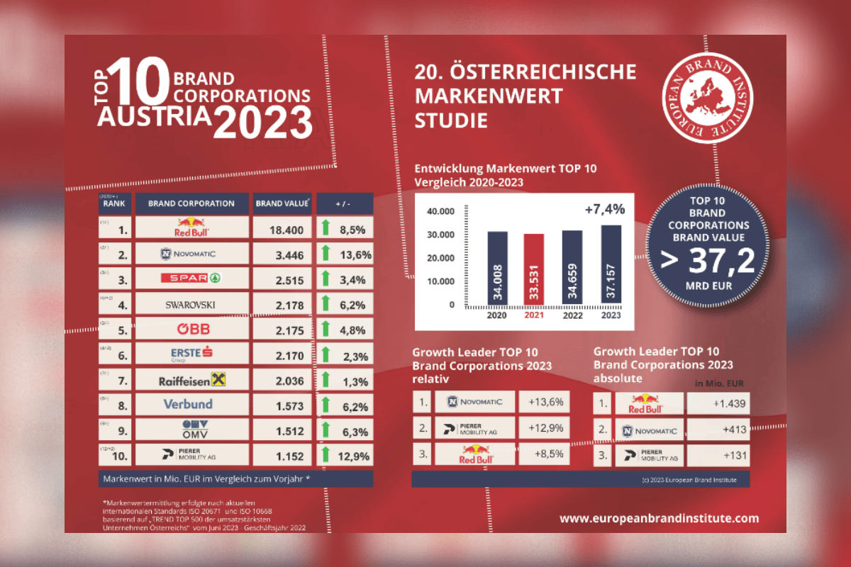 novomatic-scores-highest-brand-value-increase-in-2023