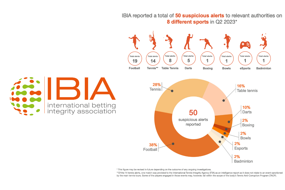 ibia-reports-50-suspicious-betting-alerts-in-q2-2023