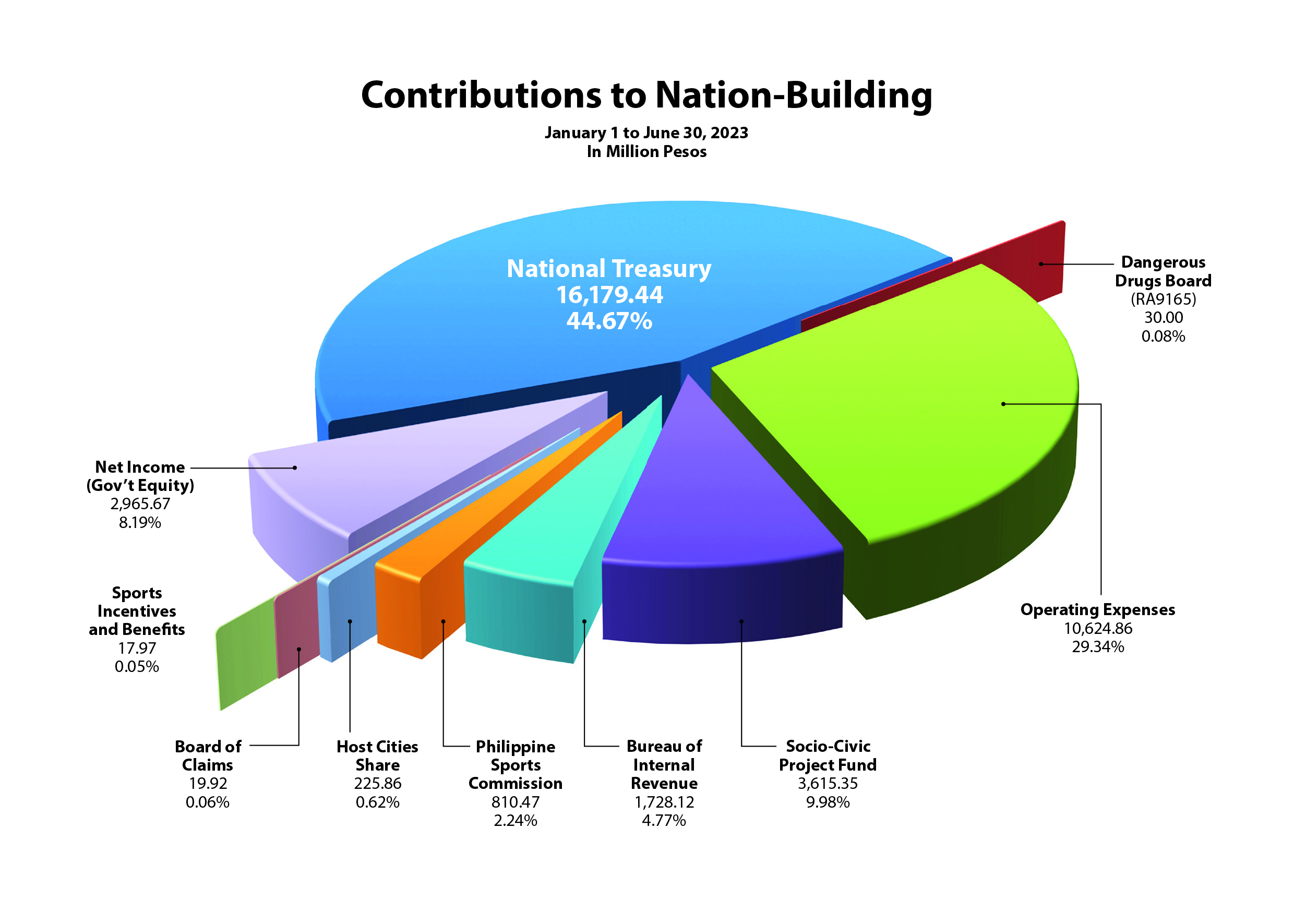 pagcor-revenues-surge-356%-in-h1-2023;-contribution-to-nation-building-up-by-48.50%