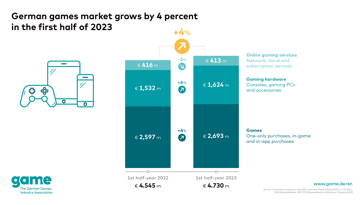 german-games-market-grows-by-4%-in-the-first-six-months-of-2023