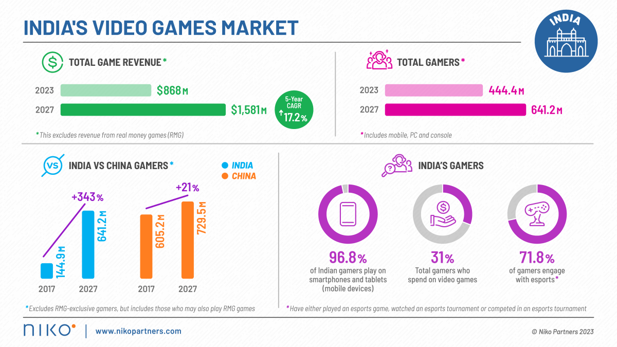 niko-partners-‘india-games-market’-report-–-india-retains-title-as-asia’s-fastest-growing-video-games-market-in-2023