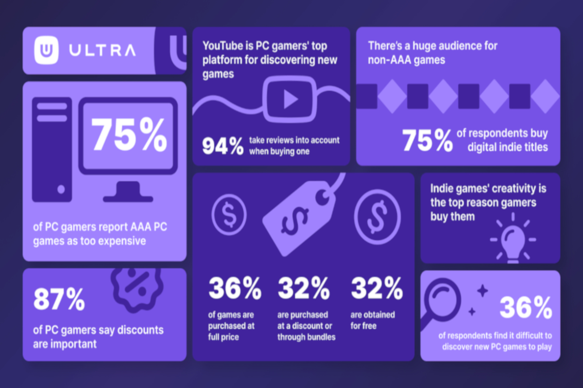 ultra-pc-gamer-research-exposes-continued-struggle-with-pricing-and-discoverability-on-pc