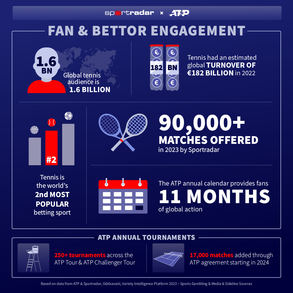 sportradar-launches-“future-of-tennis-betting”-with-atp