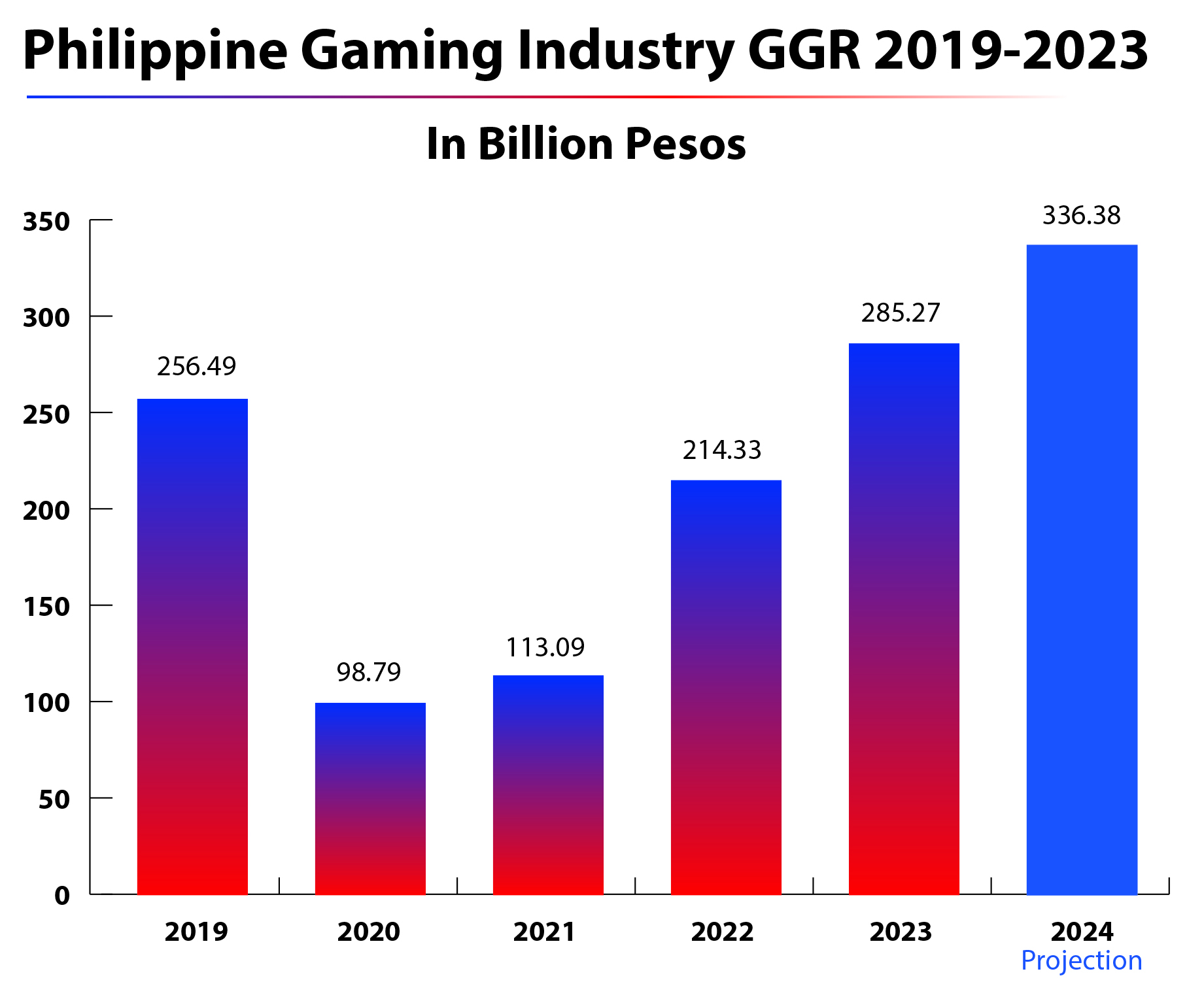 ph-gross-gaming-revenues-hit-record-php285.27-billion-in-2023-–-pagcor