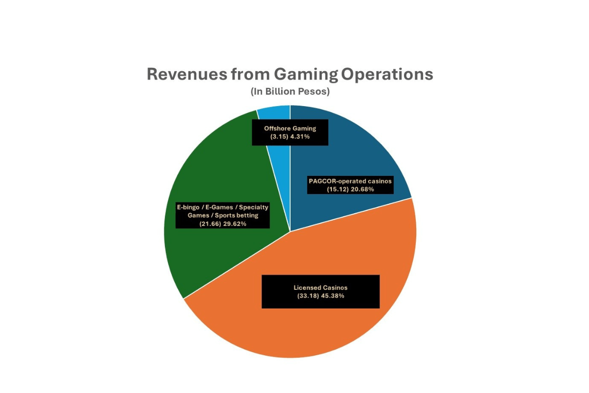 pagcor-2023-revenues-up-35%-to-php79.4-billion