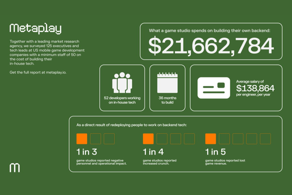 top-tier-mobile-game-publishers-spend-$21-million-on-custom-tech