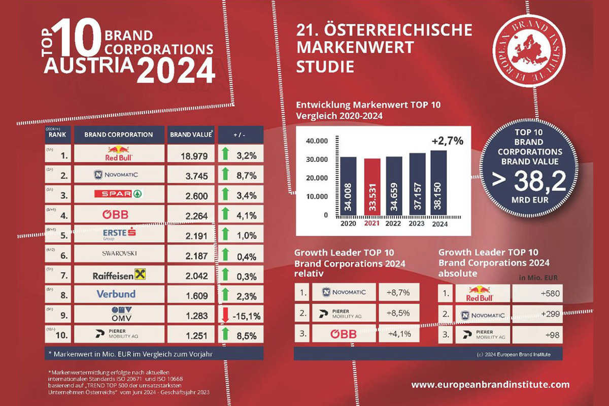 novomatic-is-austria’s-second-most-valuable-brand-company