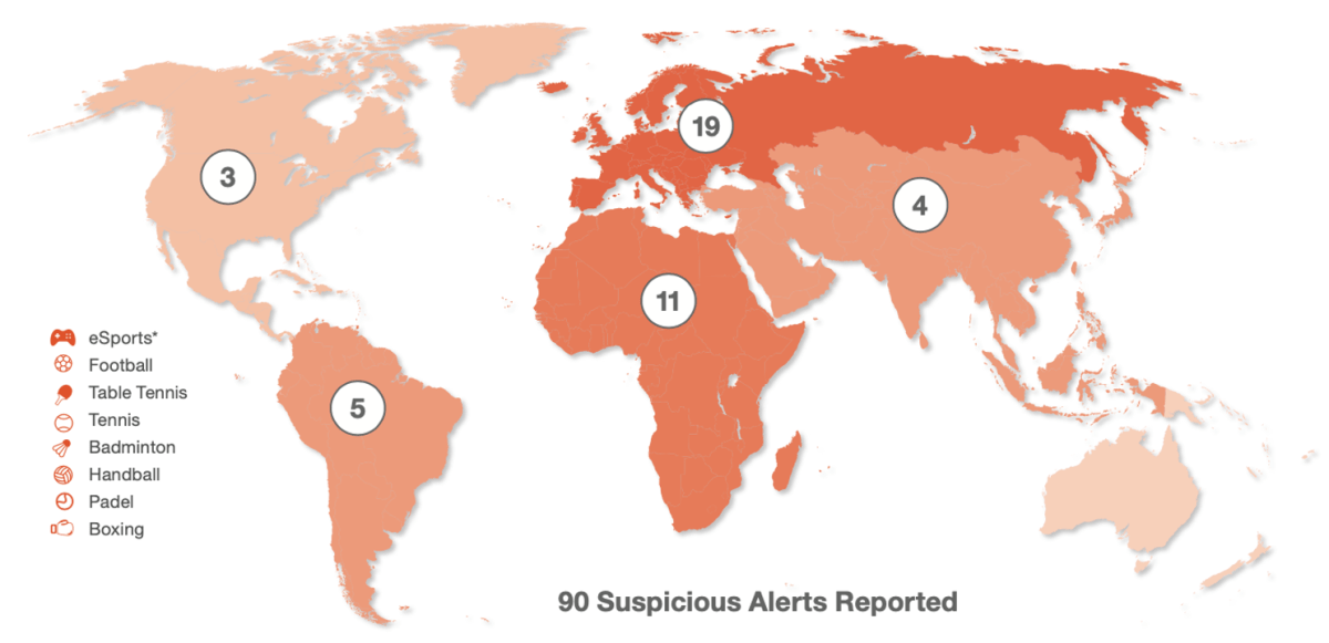 90-suspicious-betting-alerts-reported-by-ibia-in-q2-2024