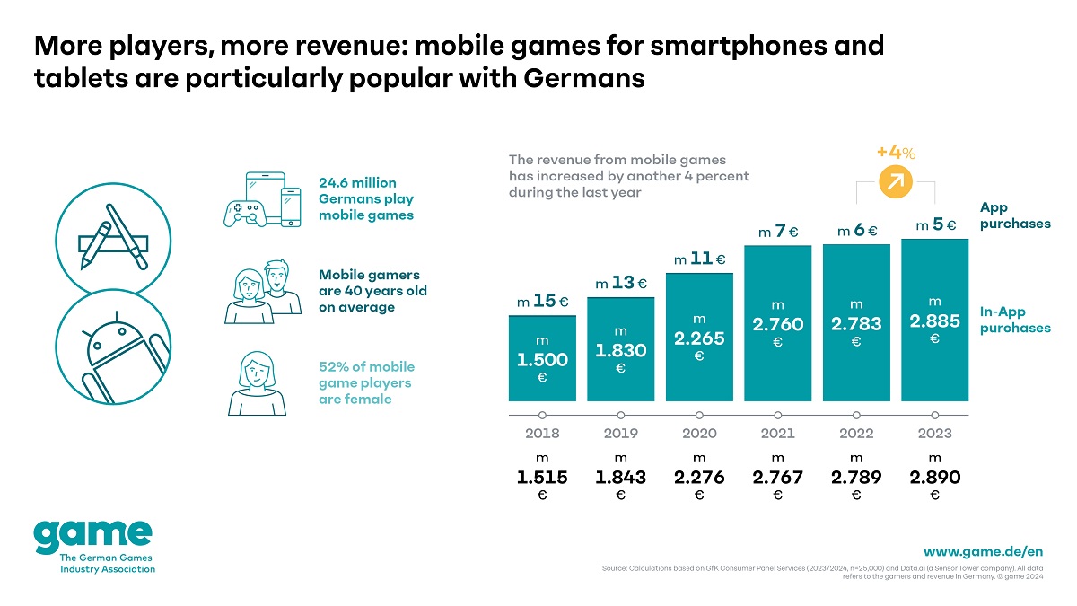 more-players,-more-revenue:-mobile-games-are-very-popular-among-germans