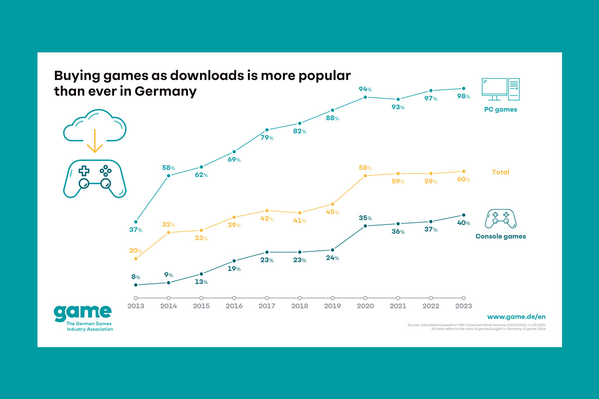 buying-games-as-downloads-is-more-popular-than-ever-in-germany