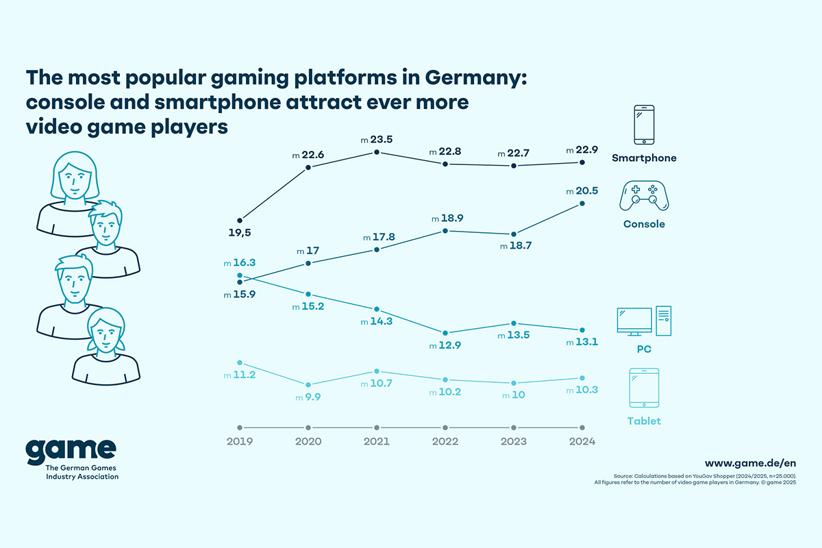 the-most-popular-gaming-platforms-in-germany:-console-and-smartphone-attract-ever-more-video-game-players