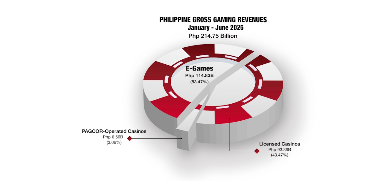 philippine-ggr-hits-php215b-in-h1;-e-games-take-53%-share